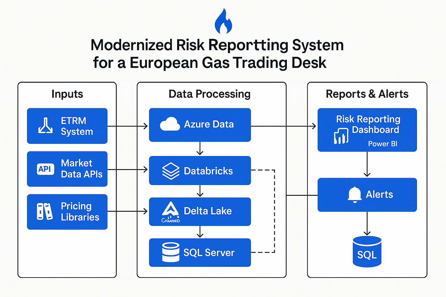 GasRisk360 Architecture Diagram