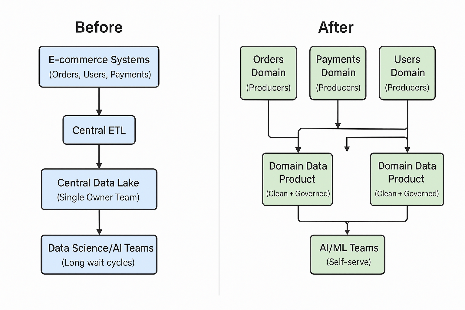 Azure Data Lake Architecture