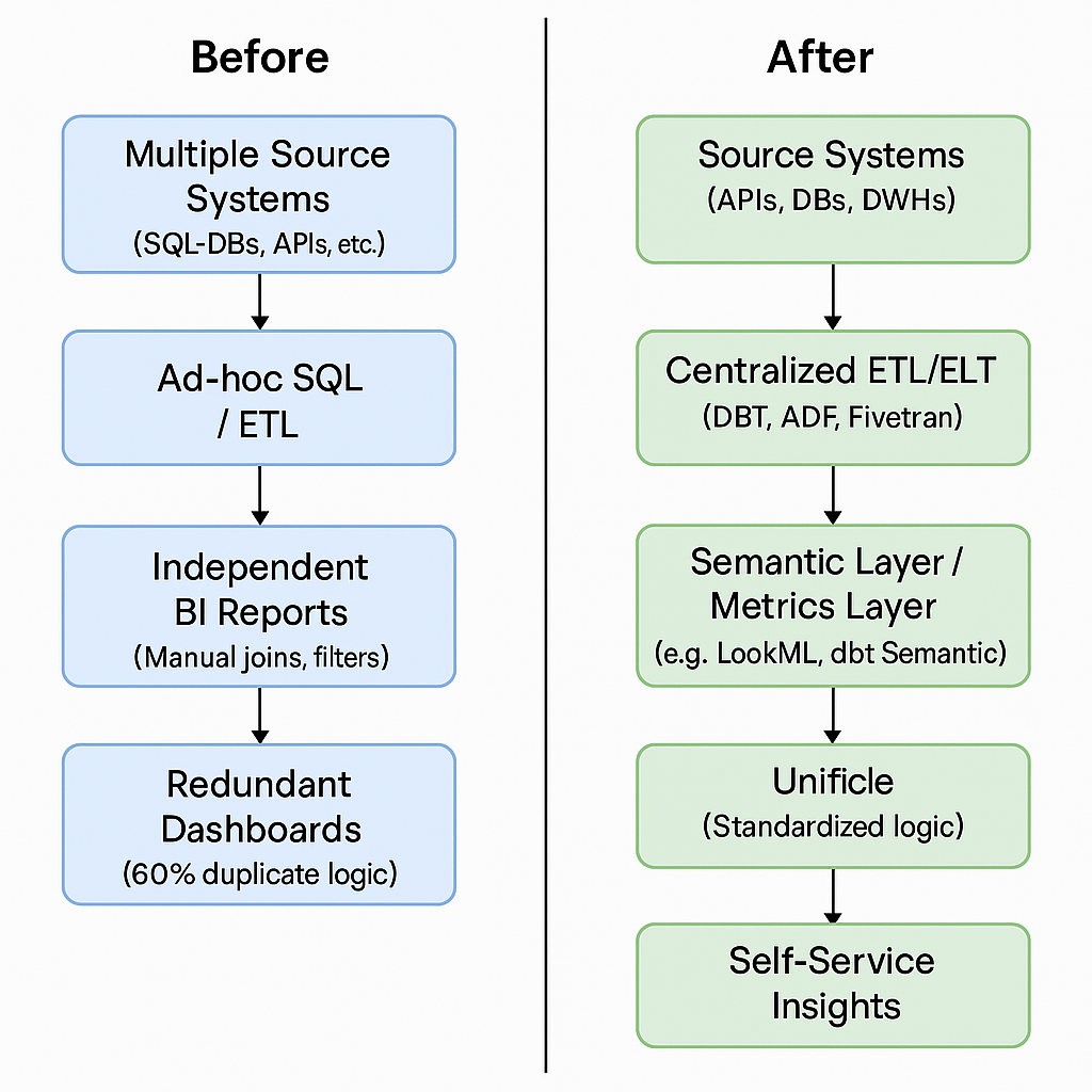 Semantic Layer and Reusable Models Architecture