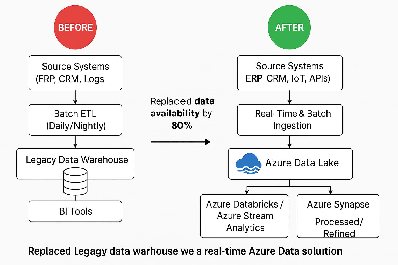 Azure Data Lake Architecture
