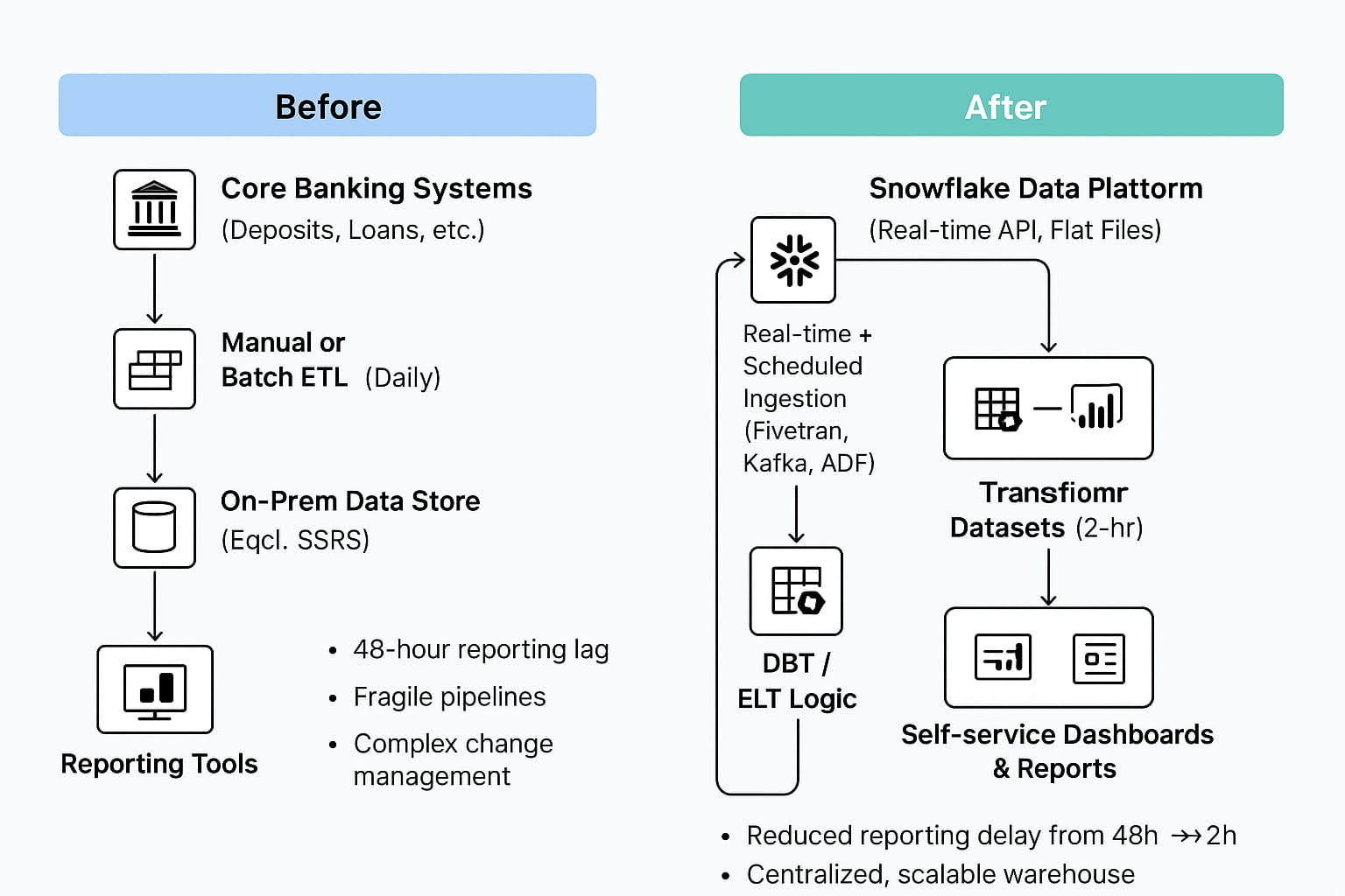 Snowflake Ingestion & Reporting Platform Architecture